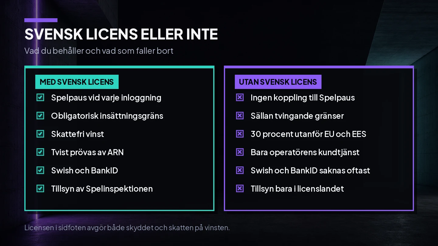 Illustration som ställer det du behåller med svensk spellicens mot det som faller bort hos ett casino utan svensk licens, punkt för punkt