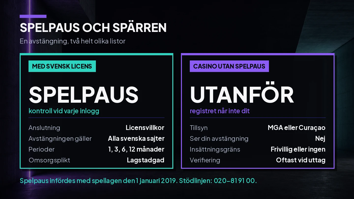 Jämförelse mellan ett svensklicensierat casino anslutet till Spelpaus och ett utländskt casino som ligger utanför registret